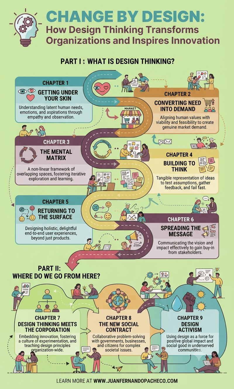 An infographic titled "CHANGE BY DESIGN: How Design Thinking Transforms Organizations and Inspires Innovation." The image is structured as a winding, colorful path with illustrated icons and text blocks representing the ten chapters and introduction of Tim Brown's book. The light green background (#c3e991) is overlaid with a vibrant palette of teals, maroons, oranges, and yellows, featuring small illustrations of diverse people collaborating, brainstorming, and prototyping.