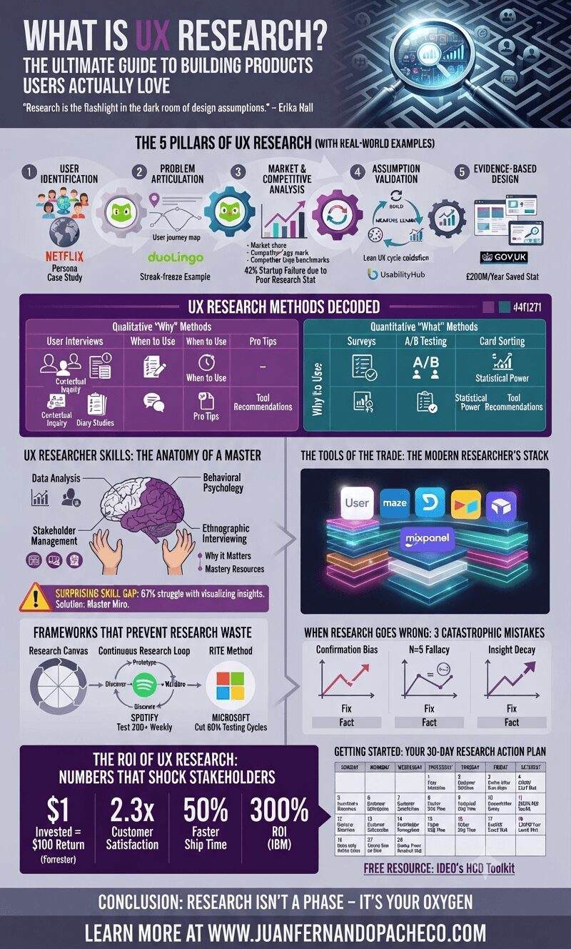 A comprehensive infographic titled "What is UX Research?" detailing its five pillars, methods, tools, skills, ROI, and common mistakes, incorporating case studies from Netflix, Duolingo, and GOV.UK, and concluding with a call to action for www.juanfernandopacheco.com.