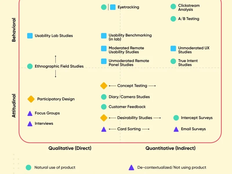 Choosing the wrong research method costs companies $2.4M per project (IBM Research)