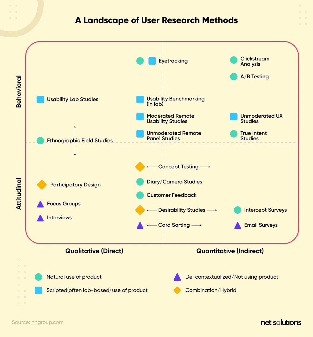 Choosing the wrong research method costs companies $2.4M per project (IBM Research)