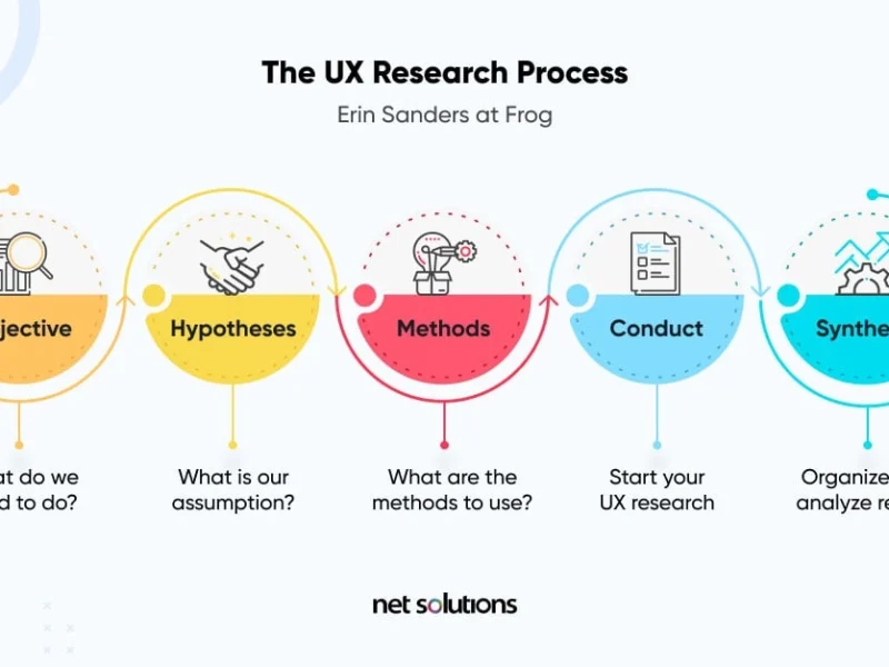 This UX research process isn't academic—it's profit engineering. Microsoft attributes 300% research ROI to strict Frog framework adherence.