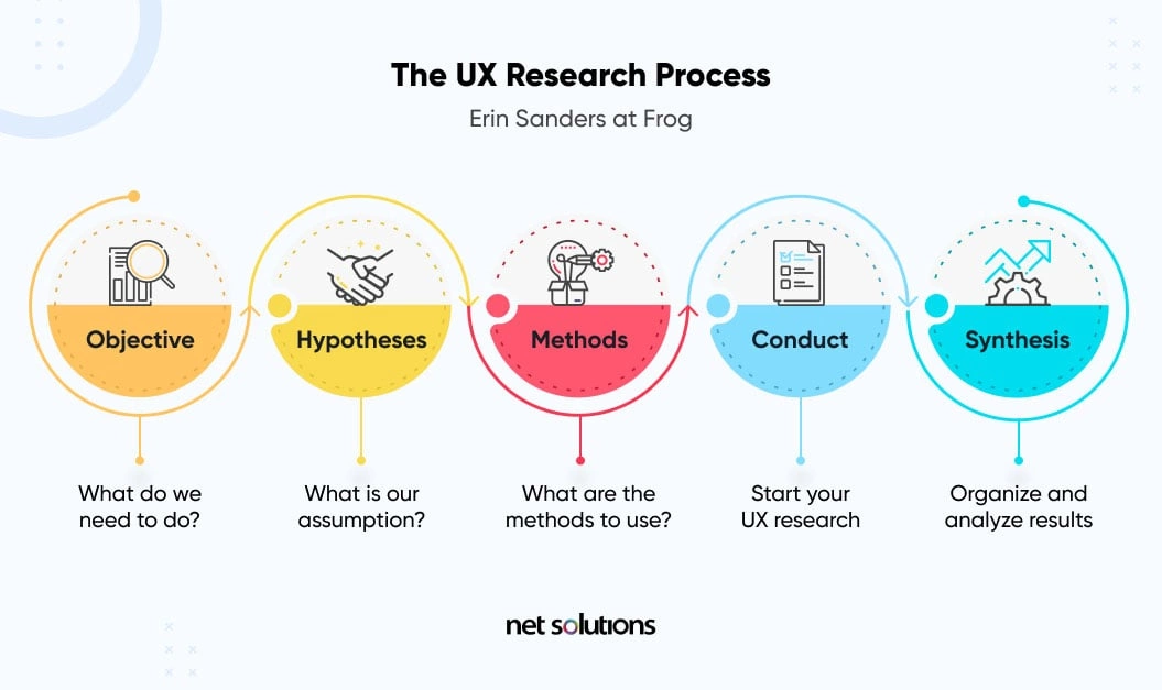 This UX research process isn't academic—it's profit engineering. Microsoft attributes 300% research ROI to strict Frog framework adherence.