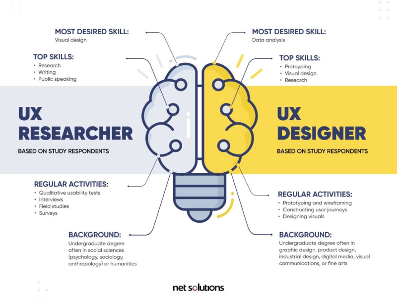 UX Researchers and UX Designers. Though their work is deeply interconnected, conflating these roles is like mistaking a cartographer for an architect.
