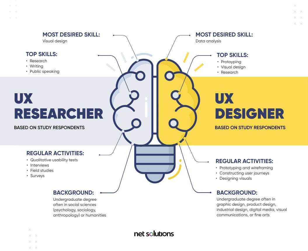 UX Researchers and UX Designers. Though their work is deeply interconnected, conflating these roles is like mistaking a cartographer for an architect.