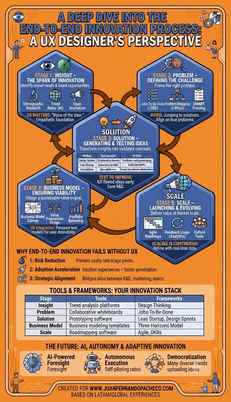 An infographic titled "A Deep Dive into the End-to-End Innovation Process: A UX Designer’s Perspective" presented in a vertical, orange-toned layout. It details a non-linear, five-stage innovation framework—Insight, Problem, Solution, Business Model, and Scale—visualized as interconnected blue hexagonal modules with directional arrows showing feedback loops. Each stage includes specific UX toolkits, principles, and case examples. Below the main flow, sections cover "Why End-to-End Innovation Fails Without UX," a detailed "Tools & Frameworks: Your Innovation Stack" table, and "The Future: AI, Autonomy & Adaptive Innovation." The bottom of the image is branded with "WWW.JUANFERNANDOPACHECO.COM."