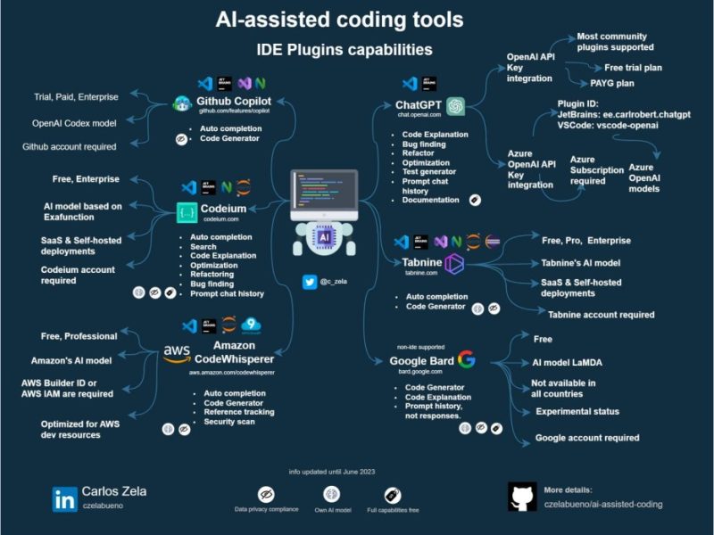 The Power of AI-Assisted Coding: Revolutionizing Software Development