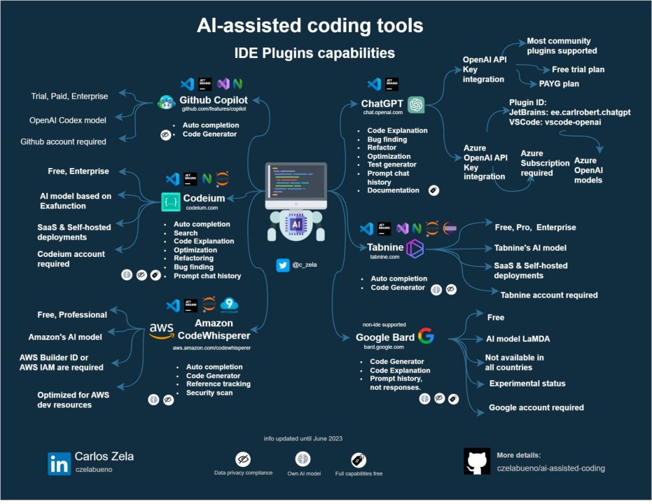 The Power of AI-Assisted Coding: Revolutionizing Software Development