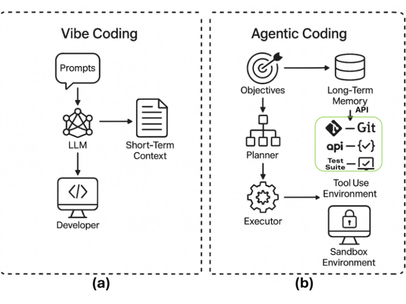 Vibe Coding and Agentic Coding: Decoding the Future of AI-Assisted Development