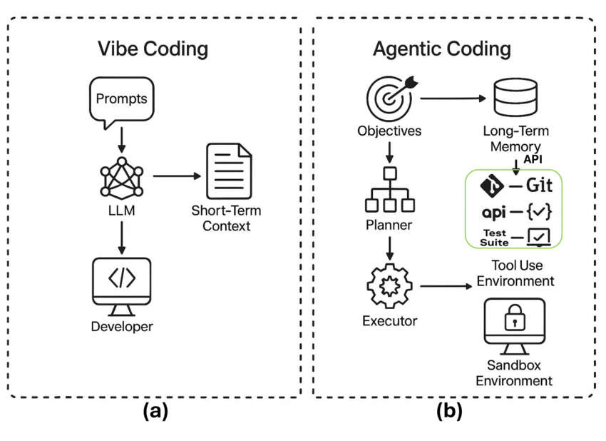 Vibe Coding and Agentic Coding: Decoding the Future of AI-Assisted Development