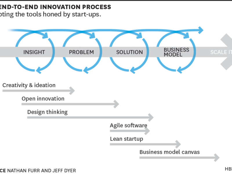 By embracing a culture of continuous innovation and integrating UX throughout the process, businesses unlock creative potential and thrive in the digital landscape