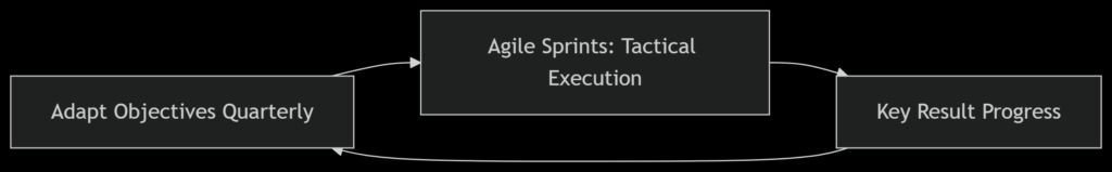 A fintech client used this cycle to pivot from "increase transaction volume" (output) to "reduce checkout abandonment by 40%" (outcome). By aligning sprint tasks with behavioral analytics, they hit the KR in 2 quarters