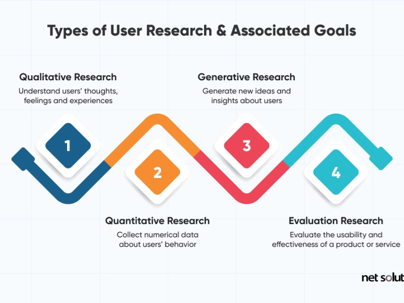 four core types of UX research