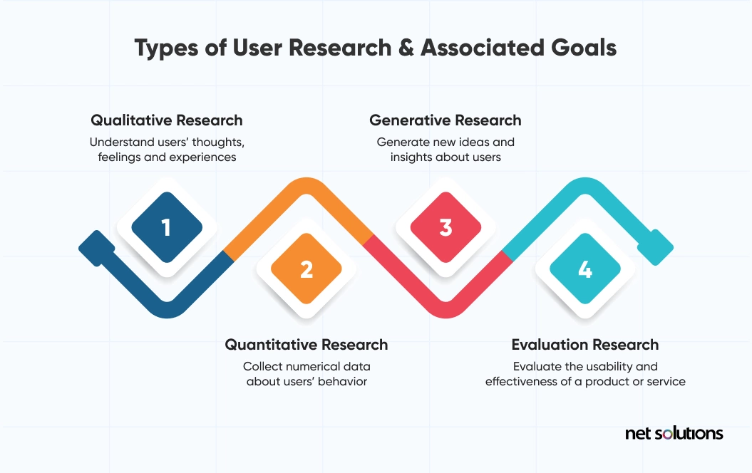 four core types of UX research