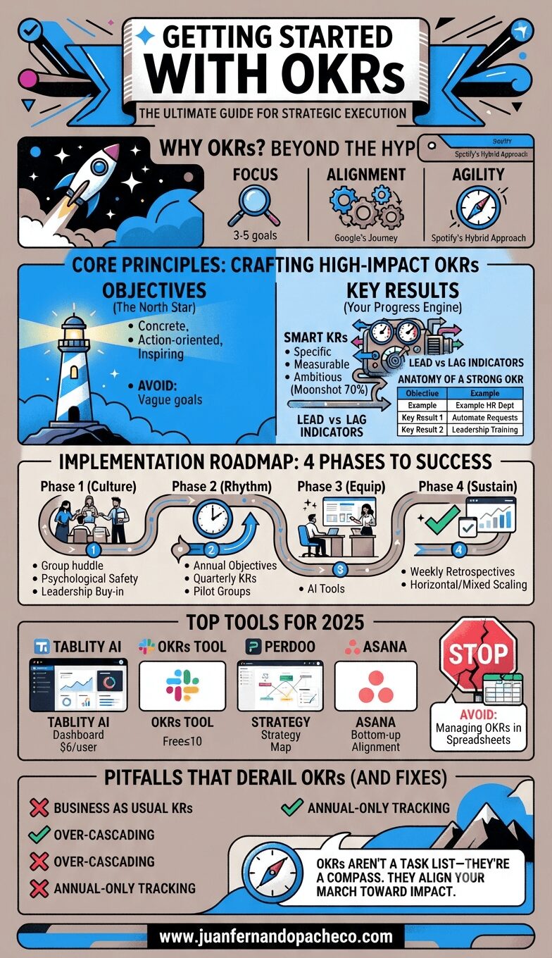 A vertical infographic titled "Getting Started with OKRs" featuring a rocket ship, a lighthouse, and a roadmap. The infographic details the core principles, a four-phase implementation roadmap, top tools for 2025, and common pitfalls of the Objectives and Key Results framework.