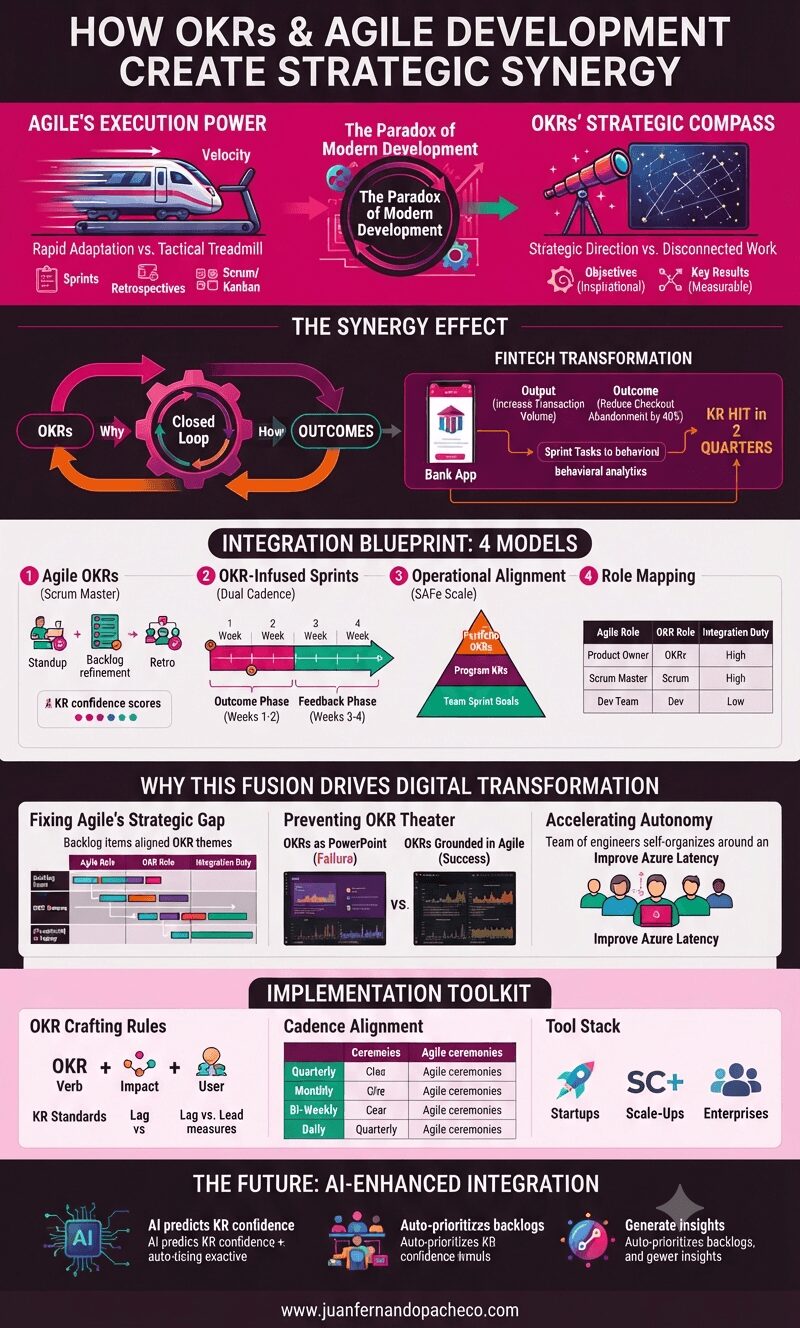 A vertical infographic titled "How OKRs and Agile Development Create Strategic Synergy" on a dark background. It details the fusion of Agile execution power and OKR strategic compass through a closed-loop cycle, leading to a fintech transformation. It presents four integration models: Agile OKRs, OKR-Infused Sprints, Operational Alignment (SAFe), and Role Mapping. It also covers why the fusion drives digital transformation, a toolkit for implementation (crafting rules, cadence, tool stacks), and the future of AI-enhanced integration.