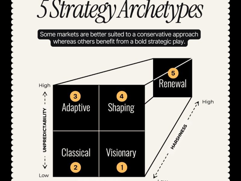 The framework of the five archetypes empowers us to move from a reactive stance to a proactive one