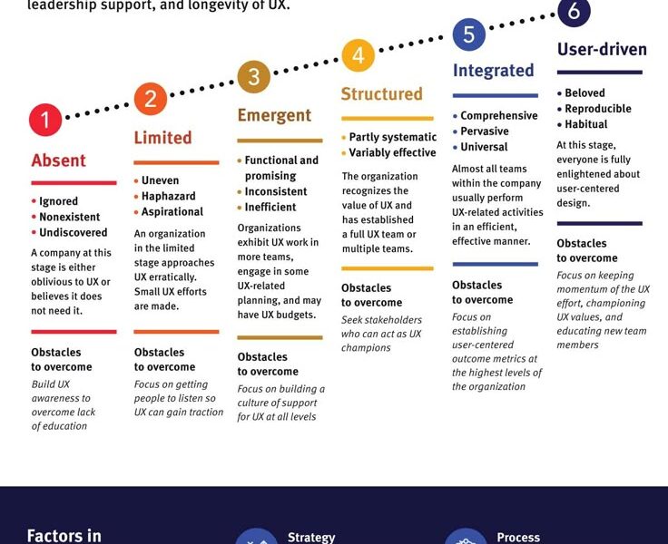 Understanding your organization’s UX maturity is not an exercise in vanity. It is a vital diagnostic tool that allows you to identify strengths to celebrate and weaknesses to address