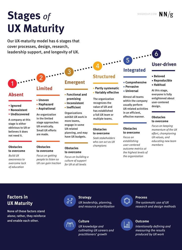 Understanding your organization’s UX maturity is not an exercise in vanity. It is a vital diagnostic tool that allows you to identify strengths to celebrate and weaknesses to address