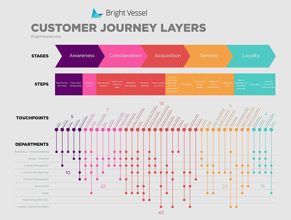 Customer Journey Layers is more than a diagram; it's a philosophical shift from a customer-centric mindset to a customer-centric operating model