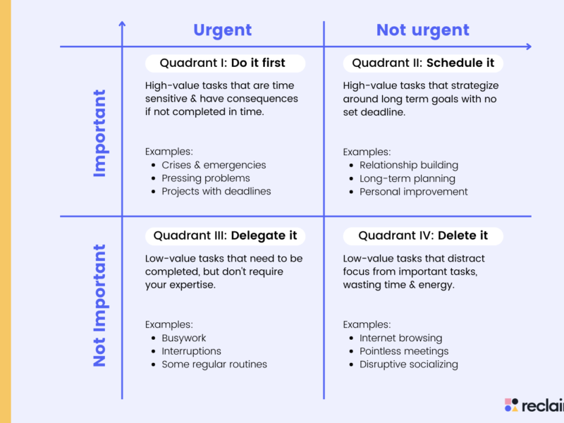 The Eisenhower Matrix, provides a powerful mental model for prioritizing tasks by categorizing them based on two critical criteria.