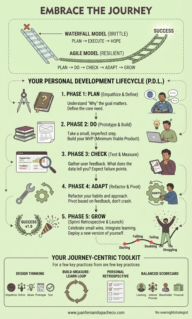 Infographic titled "Embrace the Journey" contrasting a "Waterfall Model (Brittle)"—shown as a straight, fragile glass ladder—with an "Agile Model (Resilient)"—shown as a flexible, woven rope ladder. Below, a five-phase "Personal Development Lifecycle (P.D.L.)" is outlined with illustrations and text: 1. Plan (Empathize & Define), 2. Do (Prototype & Build), 3. Check (Test & Measure), 4. Adapt (Refactor & Pivot), 5. Grow (Sprint Retrospective & Launch), culminating in "Success v1.0." The bottom section, "Your Journey-Centric Toolkit," details Design Thinking, Build-Measure-Learn Loop, Personal Retrospective, and Balanced Scorecard. The background is a light cream color, and the footer contains the URL "www.juanfernandopacheco.com."