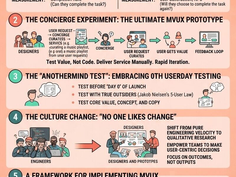 An infographic titled "MINIMUM VIABLE USER EXPERIENCES: Crafting Value Before Building Code," authored by Juan Fernando Pacheco. It presents a five-part framework for transitioning from MVP to MVUX. Section 1 compares MVP (focusing on features and technical feasibility) with MVUX (focusing on user journey and emotional response). Section 2 illustrates the "Concierge Experiment," showing a process of manual service delivery to test value before building code. Section 3 describes the "Anothermind Test" for 0th userday testing with outsiders. Section 4 explains the necessary "Culture Change," shifting from engineering velocity to user outcomes. Section 5 provides a four-step implementation framework: Discover, Design, Prototype, and Learn. The image uses a clean, professional design with icons and flowcharts.