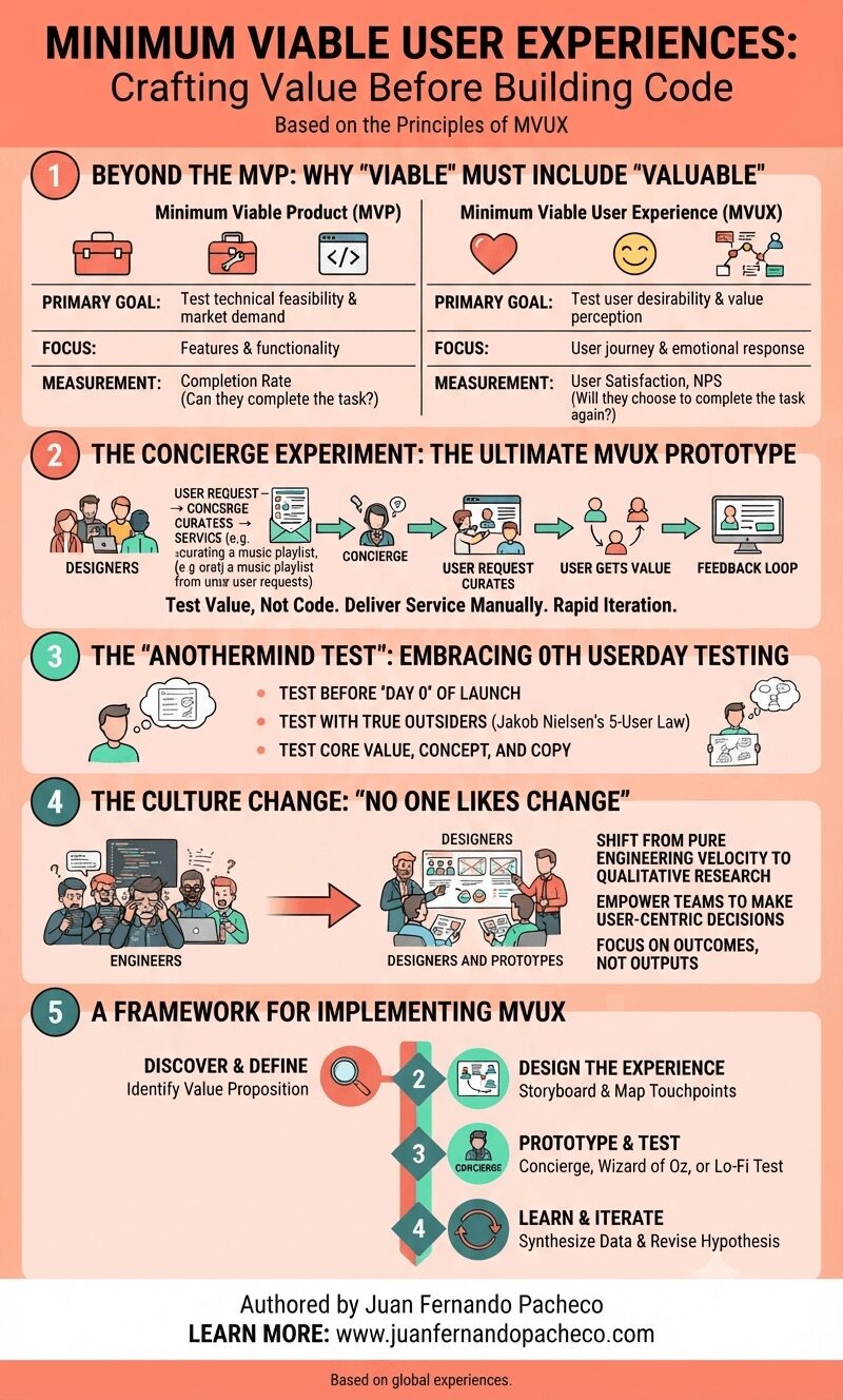 An infographic titled "MINIMUM VIABLE USER EXPERIENCES: Crafting Value Before Building Code," authored by Juan Fernando Pacheco. It presents a five-part framework for transitioning from MVP to MVUX. Section 1 compares MVP (focusing on features and technical feasibility) with MVUX (focusing on user journey and emotional response). Section 2 illustrates the "Concierge Experiment," showing a process of manual service delivery to test value before building code. Section 3 describes the "Anothermind Test" for 0th userday testing with outsiders. Section 4 explains the necessary "Culture Change," shifting from engineering velocity to user outcomes. Section 5 provides a four-step implementation framework: Discover, Design, Prototype, and Learn. The image uses a clean, professional design with icons and flowcharts.