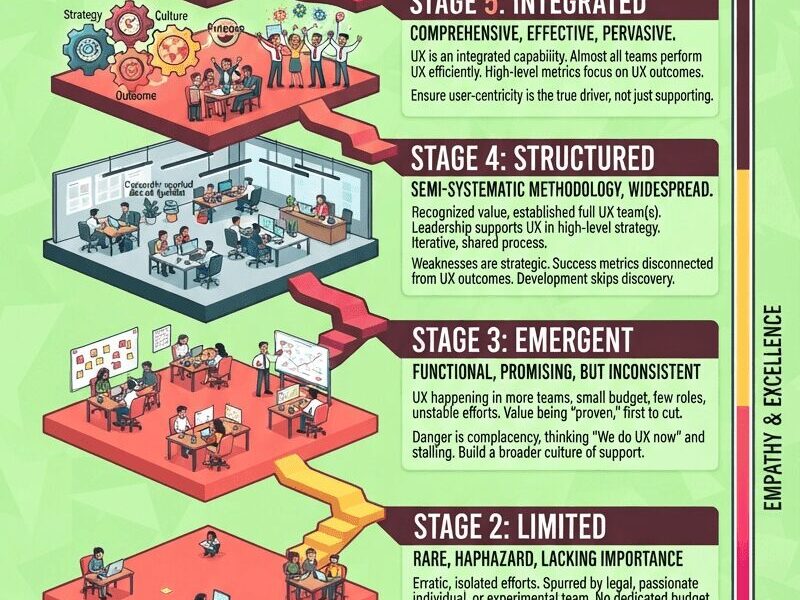 An infographic visualizes a six-stage staircase ascending from "Ignorance" to "Empathy & Excellence." Each level, from Stage 1: Absent to Stage 6: User-Driven, is detailed with an isometric illustration of an office environment, key characteristics, obstacles, and progress steps. The overall theme uses a bright, modern color palette of teals, yellows, and maroons against a lime-green background.