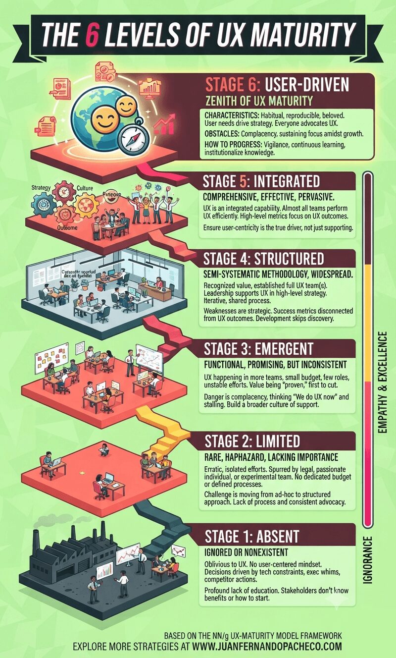 An infographic visualizes a six-stage staircase ascending from "Ignorance" to "Empathy & Excellence." Each level, from Stage 1: Absent to Stage 6: User-Driven, is detailed with an isometric illustration of an office environment, key characteristics, obstacles, and progress steps. The overall theme uses a bright, modern color palette of teals, yellows, and maroons against a lime-green background.