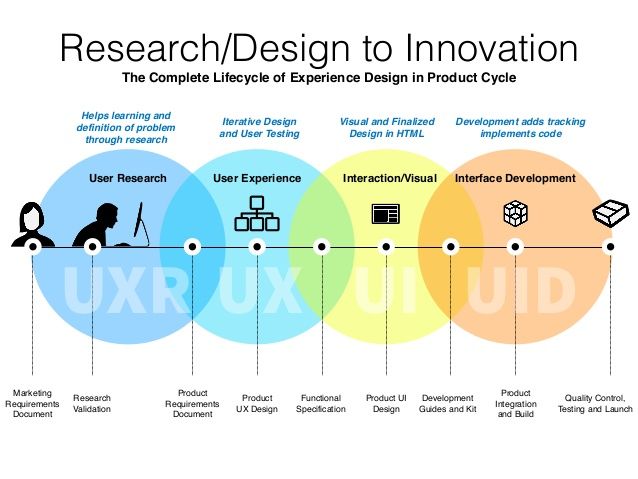 The Unified Approach to UX/UI