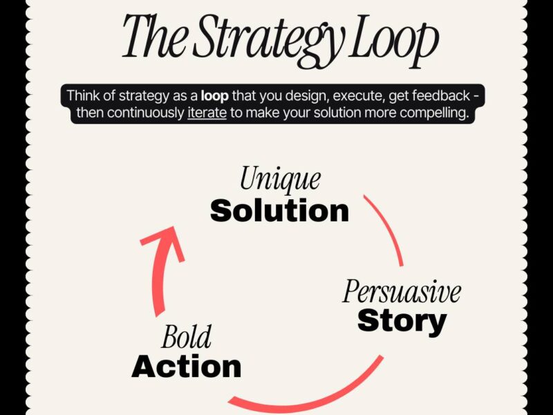 The Strategy Loop Is a continuous, living process of learning and adaptation. It’s a system you build, not a sermon you preach