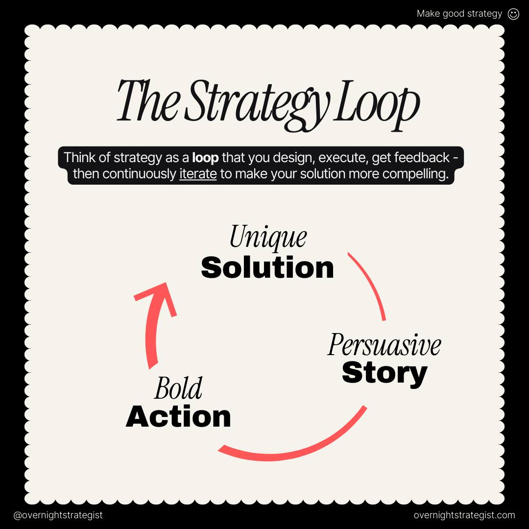 The Strategy Loop Is a continuous, living process of learning and adaptation. It’s a system you build, not a sermon you preach