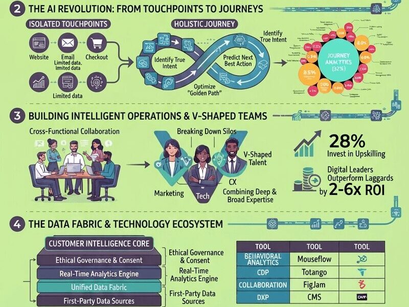 A vertical infographic featuring a light green background, styled with dark purple and teal accents, illustrating the evolution of customer journey mapping from traditional sticky notes to AI-driven predictive intelligence. It highlights V-shaped cross-functional teams, a data fabric architecture, and an actionable three-phase implementation blueprint, complete with a reference to www.juanfernandopacheco.com.