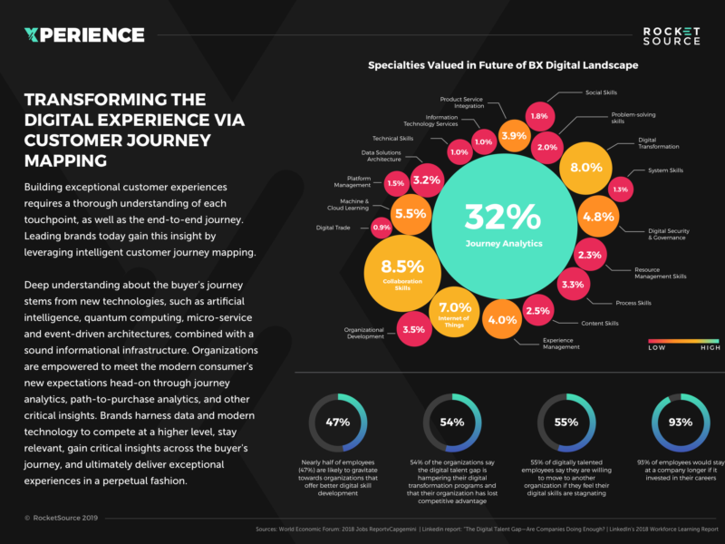 Customer journey mapping, what was once a static exercise involving sticky notes and whiteboards, has evolved into the foundation of competitive digital experience.