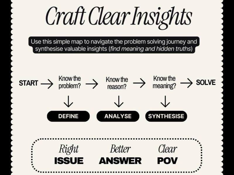 Your insight becomes the North Star for ideation, design, and development. It inspires features, informs architectural decisions