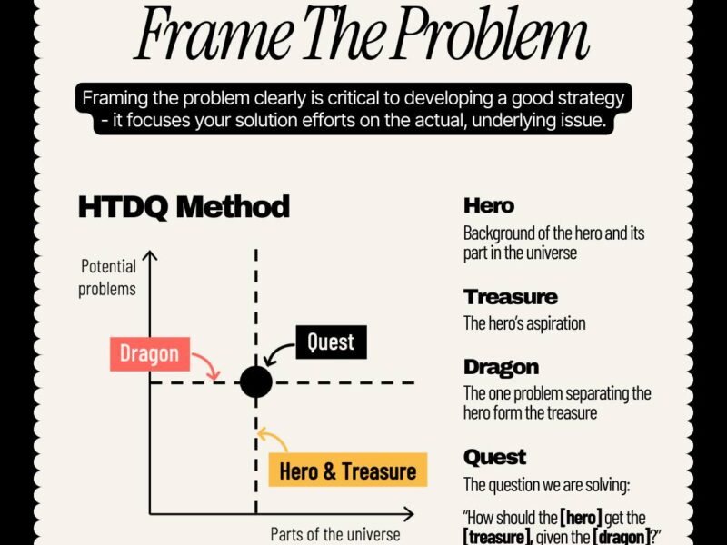 Framing the problem is the highest-leverage activity in any strategic endeavor. It is the art of asking the right question before desperately searching for answers.