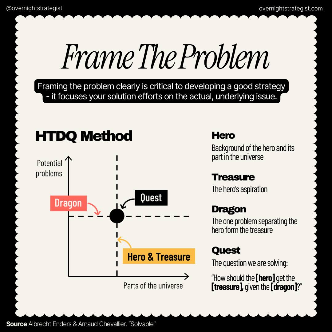 Framing the problem is the highest-leverage activity in any strategic endeavor. It is the art of asking the right question before desperately searching for answers.