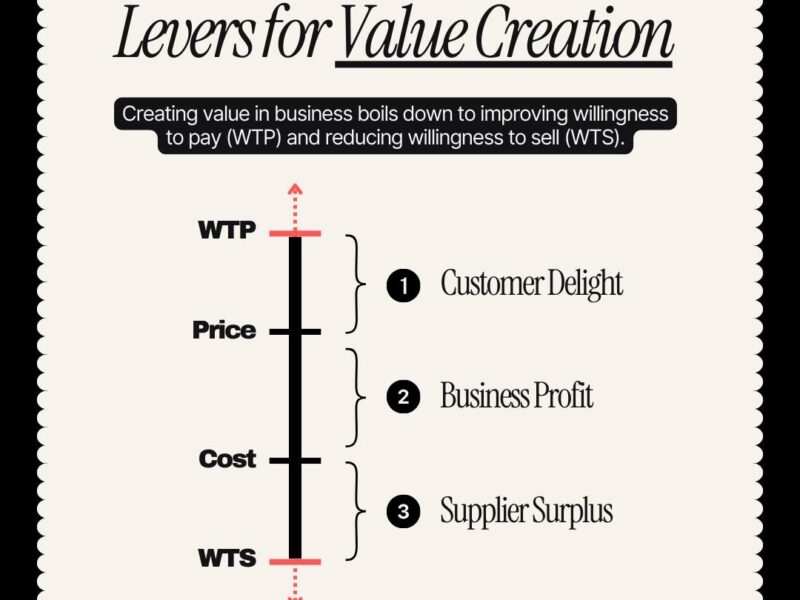 At its core, value creation is defined by a simple but profound equation