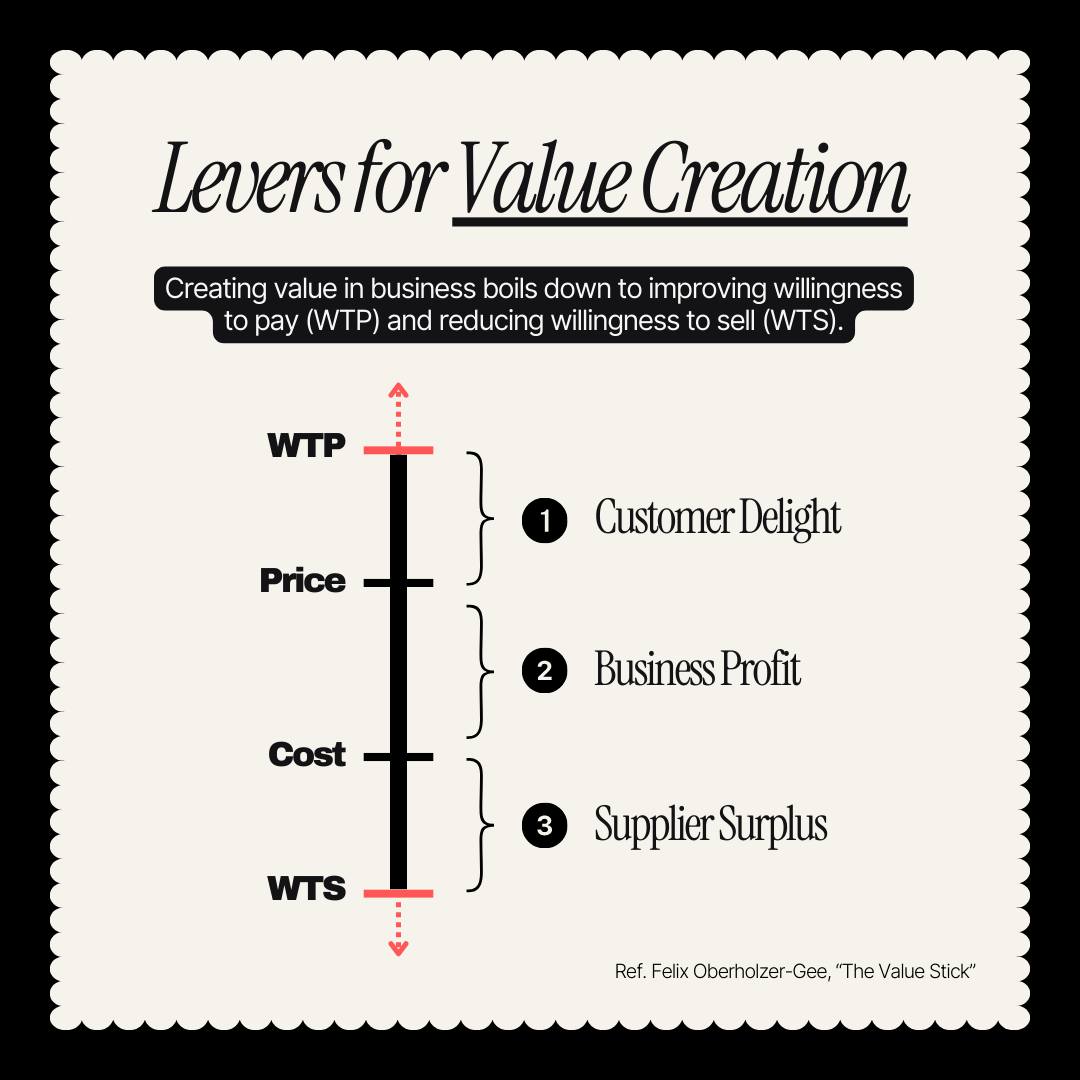 At its core, value creation is defined by a simple but profound equation