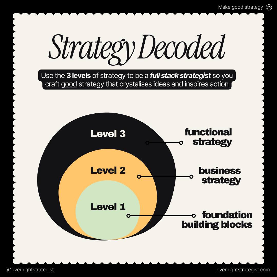 Strategy is no longer a mystery to be decoded. It is a discipline to be mastered. The three-level framework provides a mental model