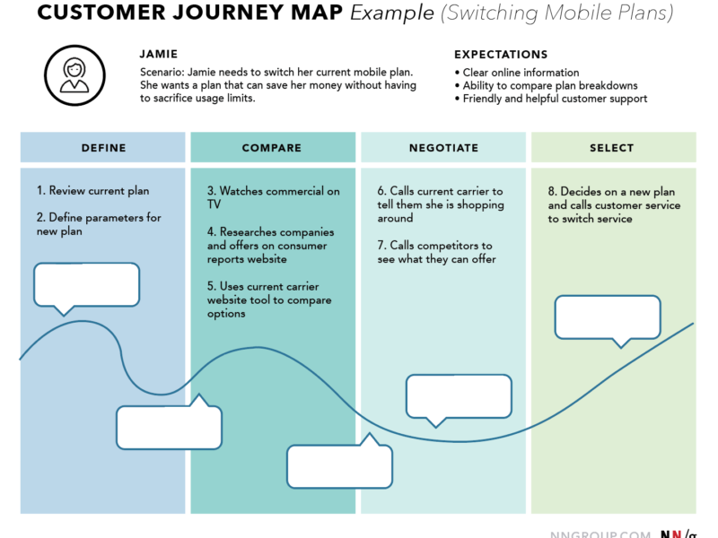 A Customer Journey Map is more than a diagram; it's a strategic compass. It aligns your organization's internal machinery with the external reality of your customer's experience