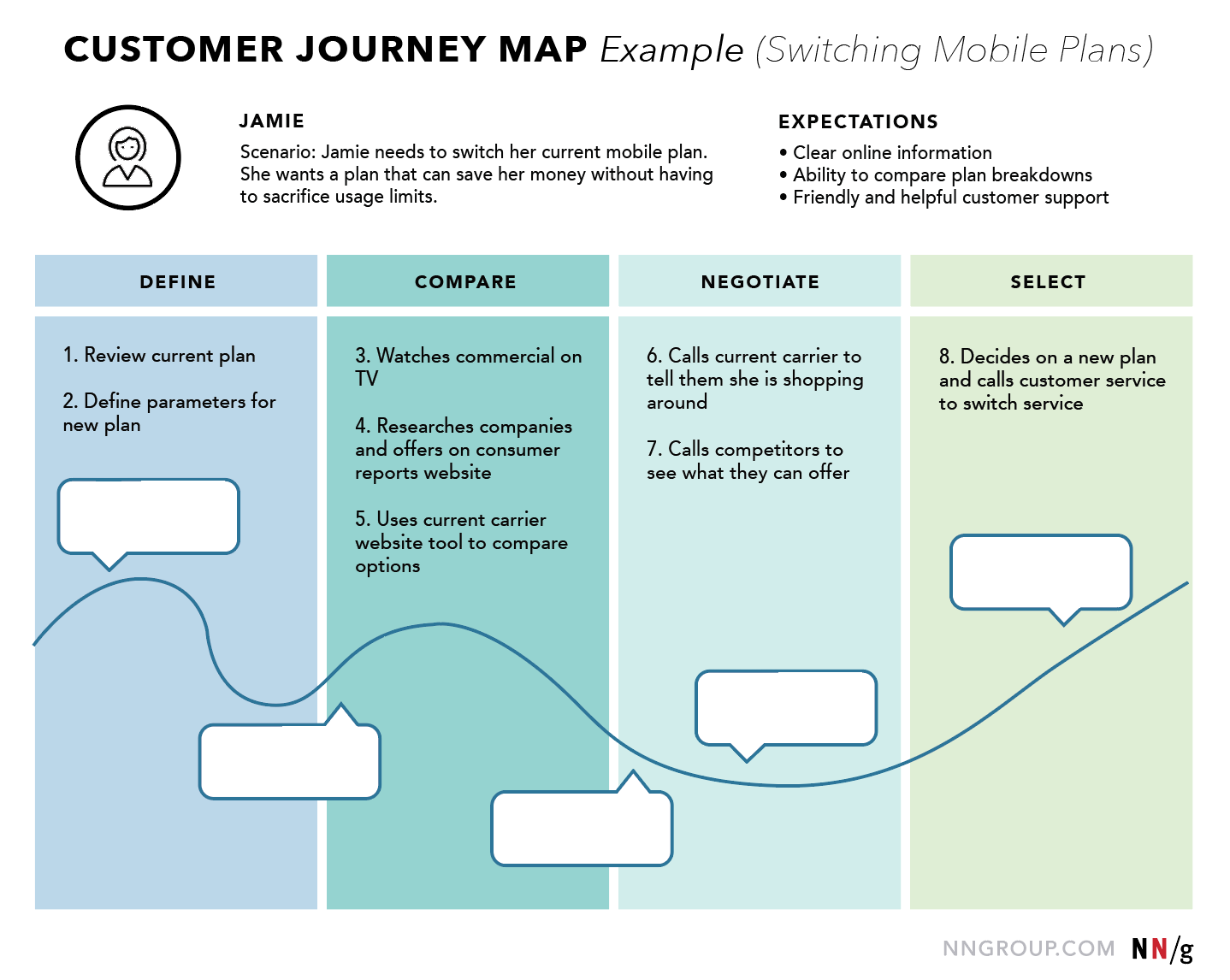 A Customer Journey Map is more than a diagram; it's a strategic compass. It aligns your organization's internal machinery with the external reality of your customer's experience