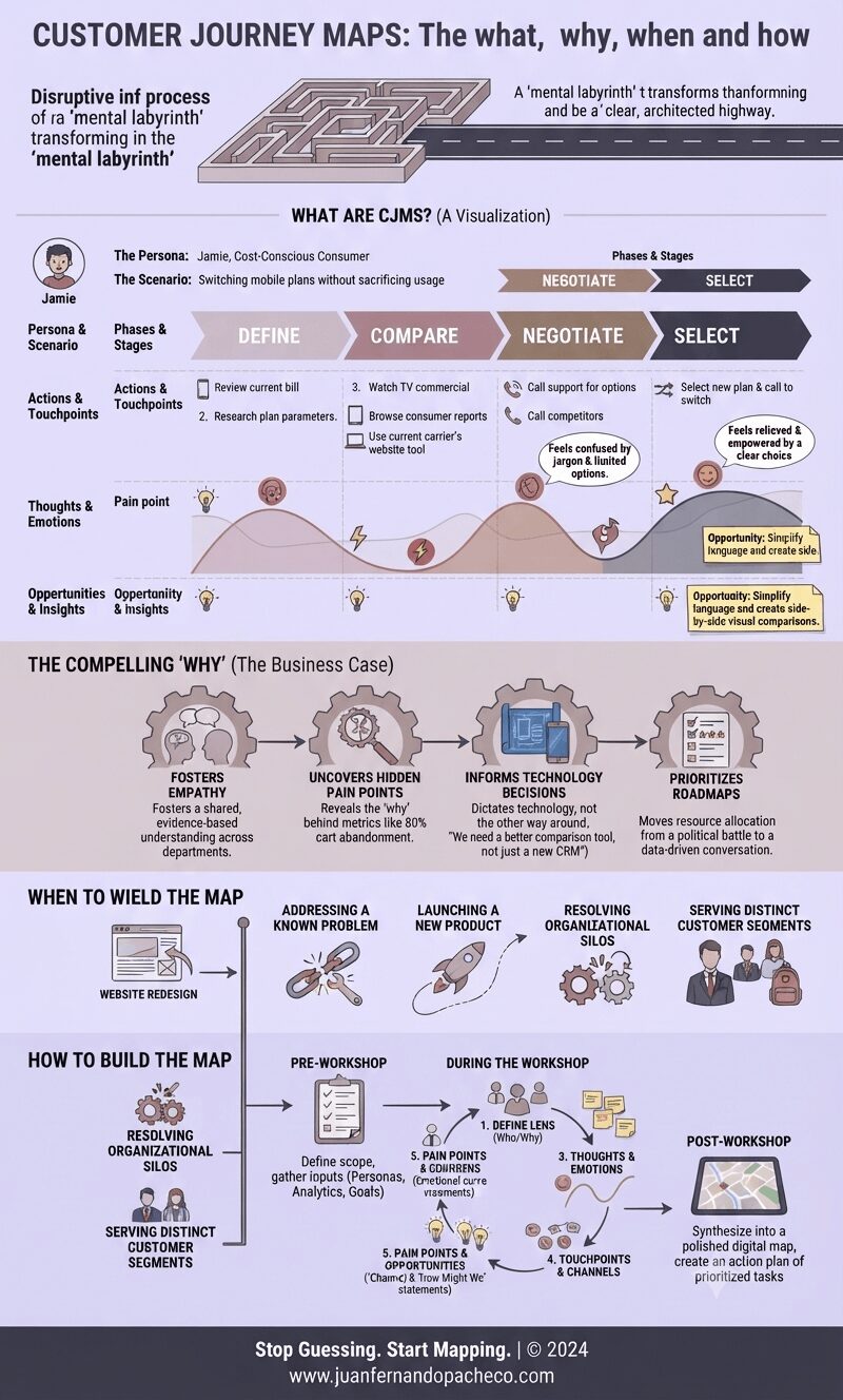 A comprehensive vertical infographic titled 'CUSTOMER JOURNEY MAPS: The what, why, when and how' on a lavender background. It is divided into four main sections: a detailed visualization of a 'Jamie' mobile plan switch journey with emotional curves; a business case section on 'The Compelling Why'; a timeline for 'When to Wield the Map'; and a detailed 'How to Build the Map' workshop framework. The graphic concludes with a footer referencing www.juanfernandopacheco.com.