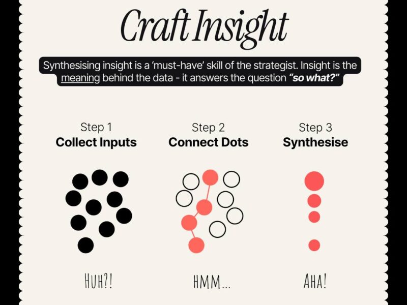 Crafting insight is not a linear, one-time event. It's a continuous, iterative cycle