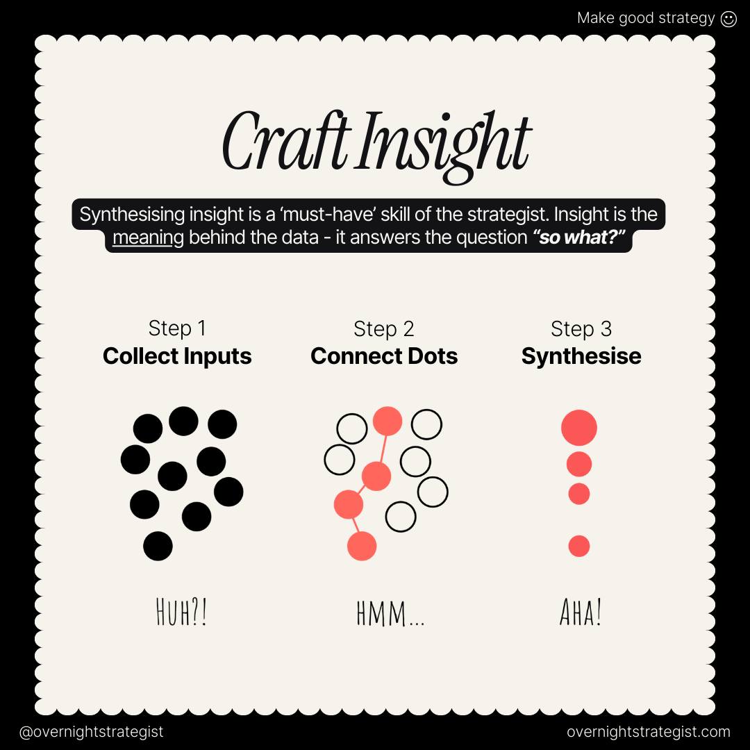 Crafting insight is not a linear, one-time event. It's a continuous, iterative cycle