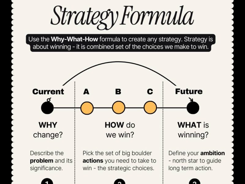 The Strategy Formula—Why, How, What—is the ultimate tool for achieving that clarity. It forces rigor, fosters alignment, and grounds your ambition in reality