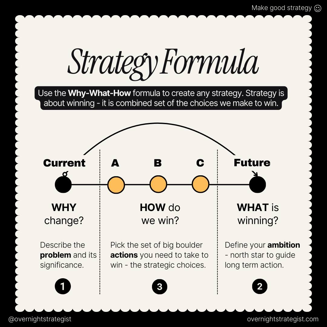 The Strategy Formula—Why, How, What—is the ultimate tool for achieving that clarity. It forces rigor, fosters alignment, and grounds your ambition in reality