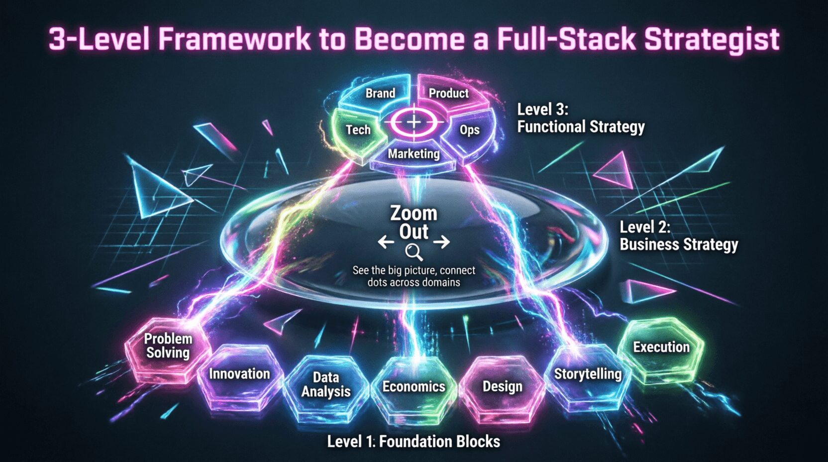 Vertical infographic showing three-tier strategy framework: Level 1 foundation blocks with seven core skills (Problem Solving, Innovation, Data Analysis, Economics, Design, Storytelling, Execution), Level 2 Business Strategy zoom-out lens, Level 3 Functional Strategy targeting Brand, Product, Marketing, Ops, and Tech. Neon gradient design on dark background with ascending energy beams connecting all levels.