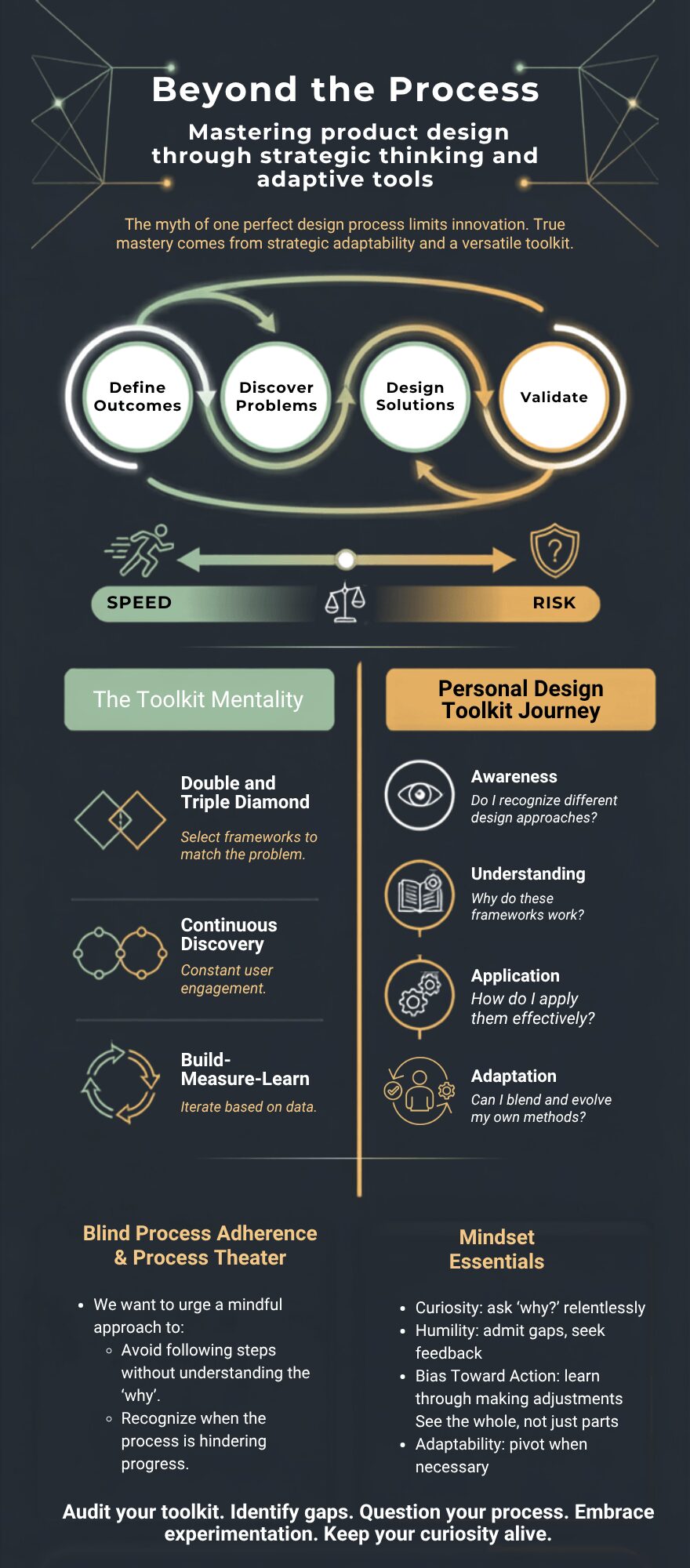 Infographic showing a four-stage cyclical product design process (Define Outcomes, Discover Problems, Design Solutions, Validate) with a speed vs. risk balance scale. Features two columns: The Toolkit Mentality showcasing Double/Triple Diamond, Continuous Discovery, and Build-Measure-Learn frameworks, and Personal Design Toolkit Journey with four stages (Awareness, Understanding, Application, Adaptation). Bottom sections cover Blind Process Adherence warnings and Mindset Essentials including curiosity, humility, bias toward action, and adaptability.