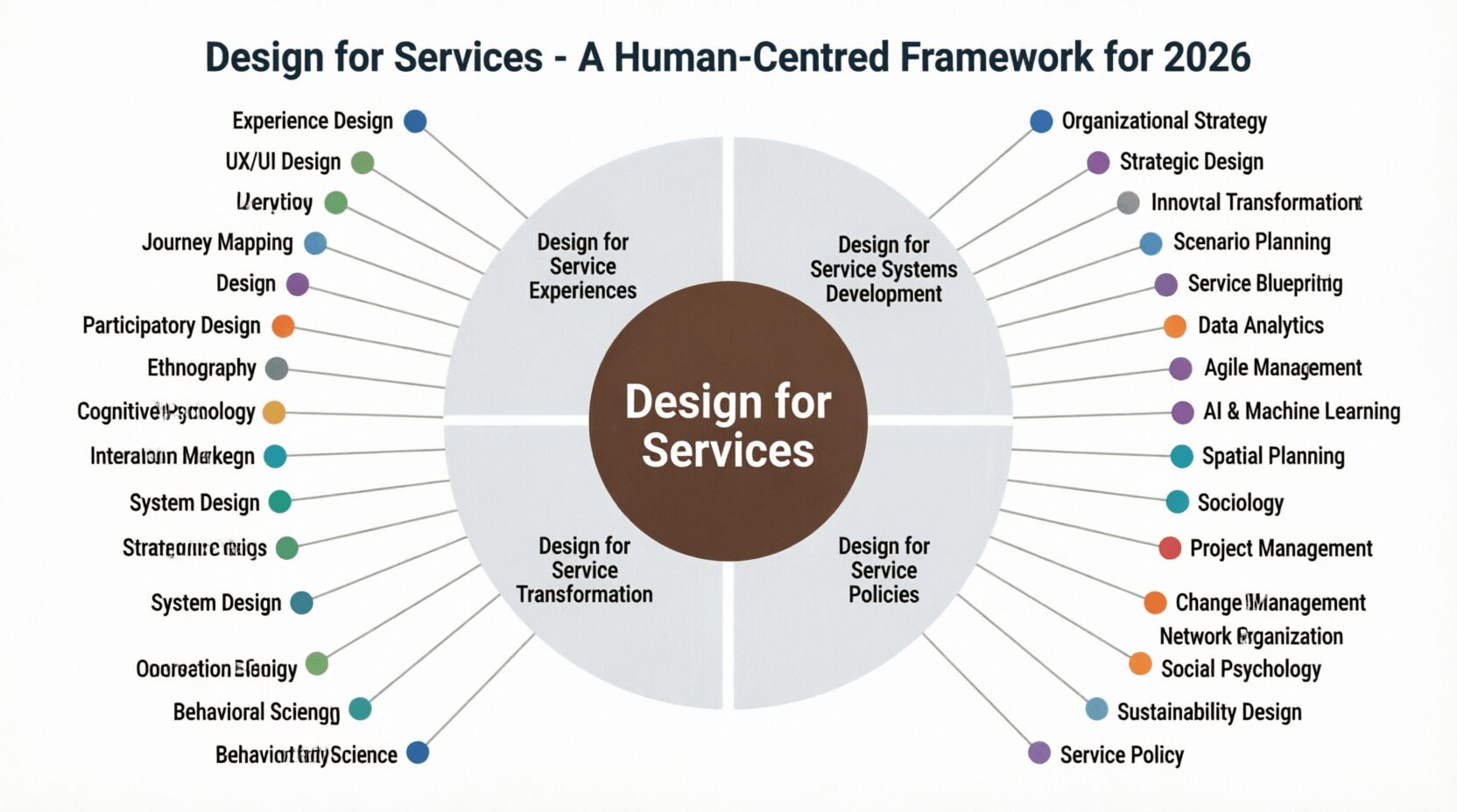 Circular diagram showing Design for Services framework with four quadrants: Design for Service Experiences, Design for Service Systems Development, Design for Service Transformation, and Design for Service Policies, surrounded by 27 interconnected disciplines and approaches for human-centred service design in today's world